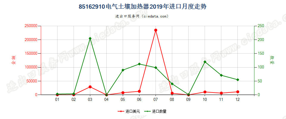 85162910电气土壤加热器进口2019年月度走势图