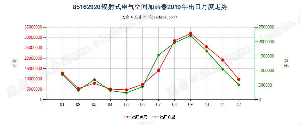 85162920辐射式电气空间加热器出口2019年月度走势图