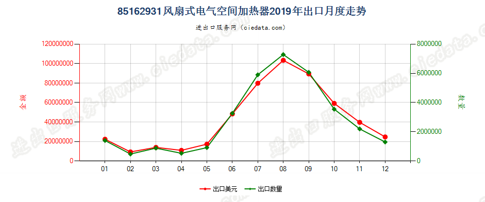 85162931风扇式电气空间加热器出口2019年月度走势图