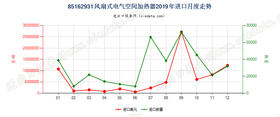 85162931风扇式电气空间加热器进口2019年月度走势图