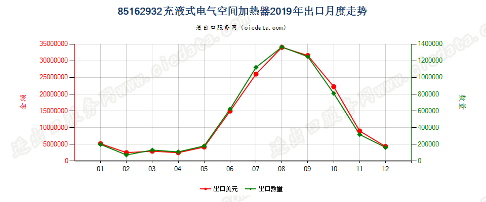 85162932充液式电气空间加热器出口2019年月度走势图