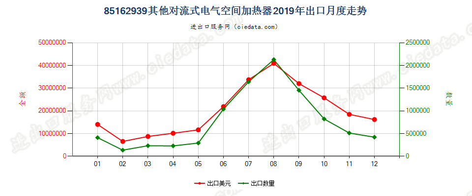 85162939其他对流式电气空间加热器出口2019年月度走势图