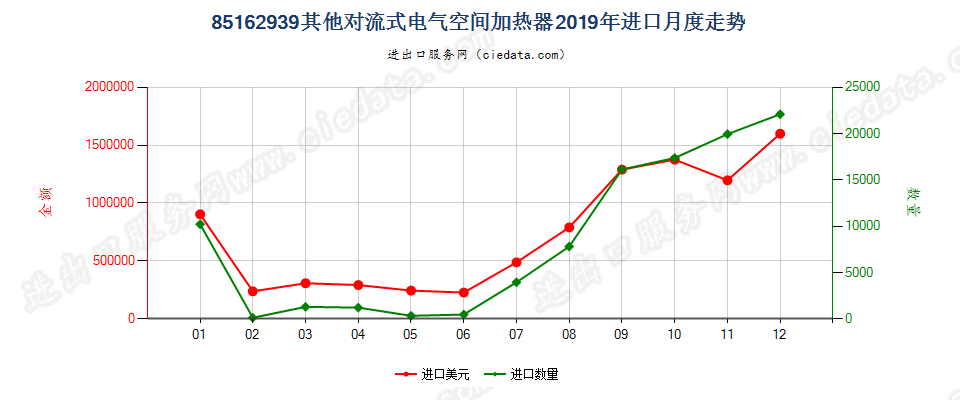 85162939其他对流式电气空间加热器进口2019年月度走势图