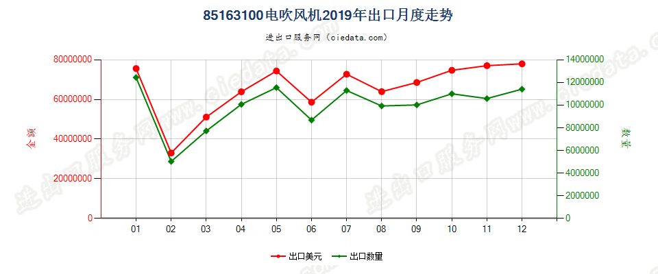 85163100电吹风机出口2019年月度走势图