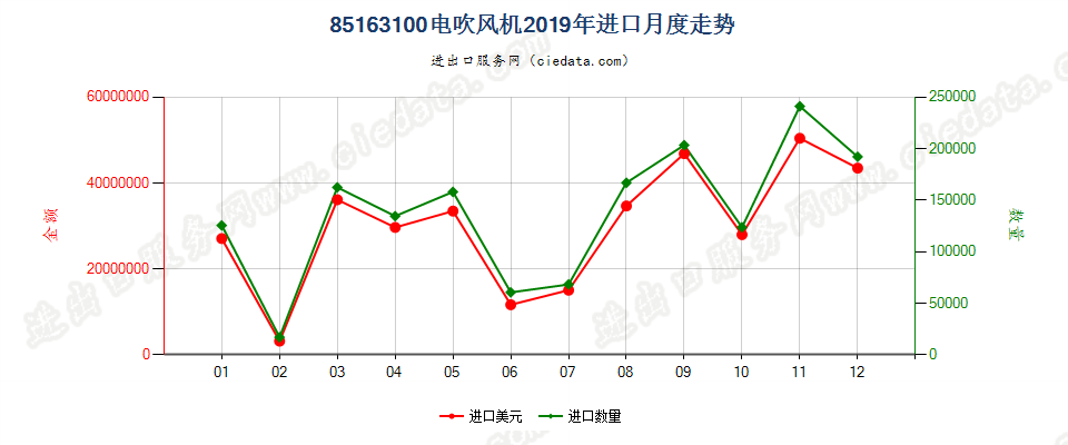 85163100电吹风机进口2019年月度走势图