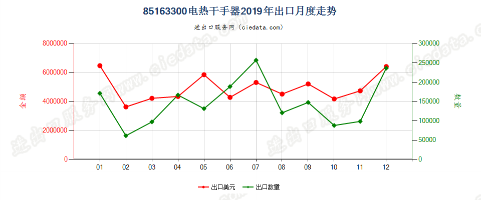 85163300电热干手器出口2019年月度走势图