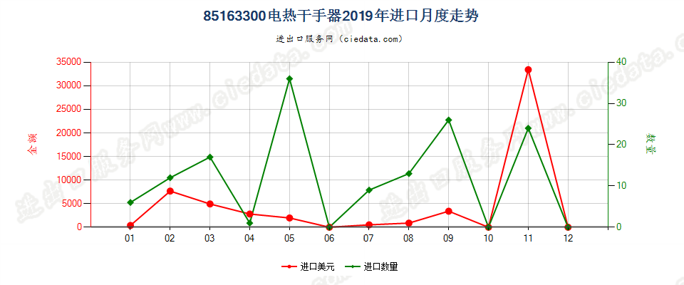 85163300电热干手器进口2019年月度走势图