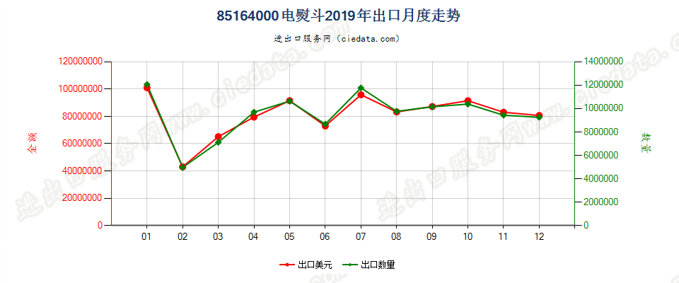 85164000电熨斗出口2019年月度走势图