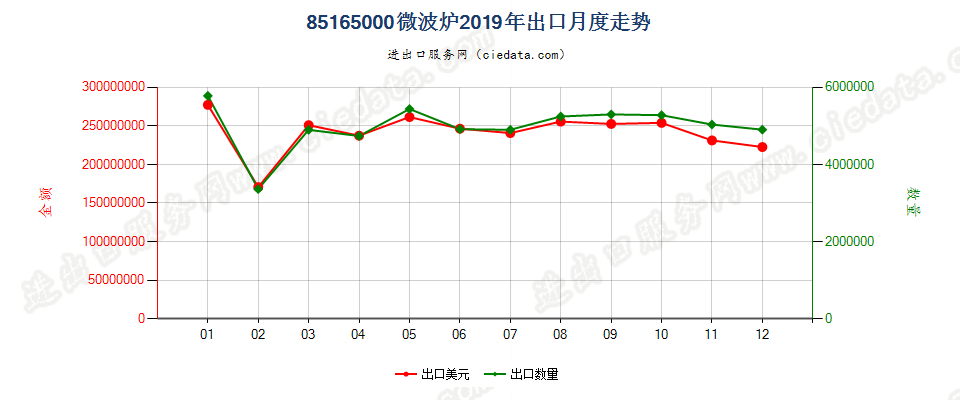 85165000微波炉出口2019年月度走势图