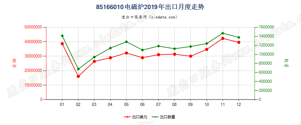 85166010电磁炉出口2019年月度走势图