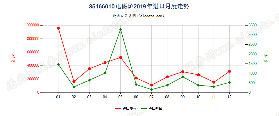 85166010电磁炉进口2019年月度走势图