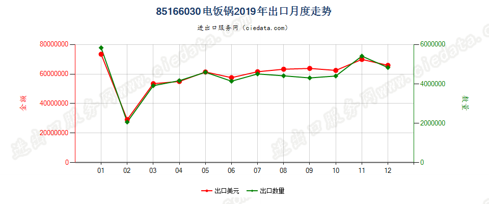 85166030电饭锅出口2019年月度走势图