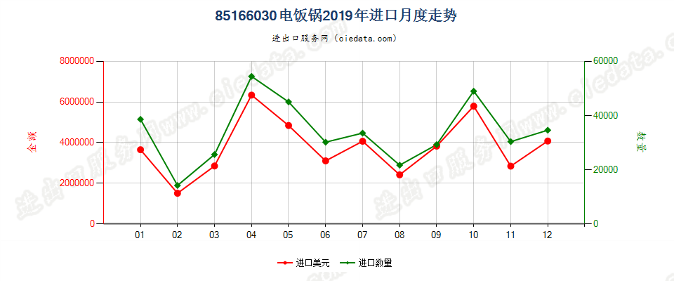 85166030电饭锅进口2019年月度走势图