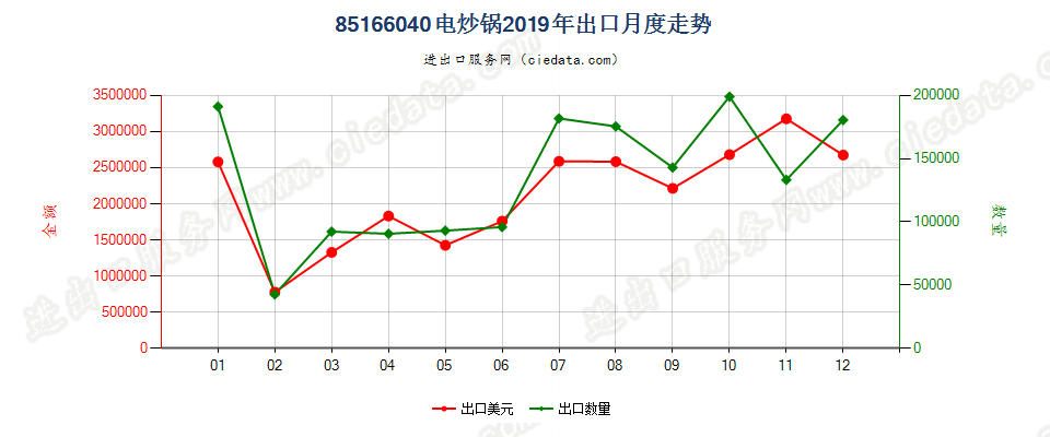 85166040电炒锅出口2019年月度走势图