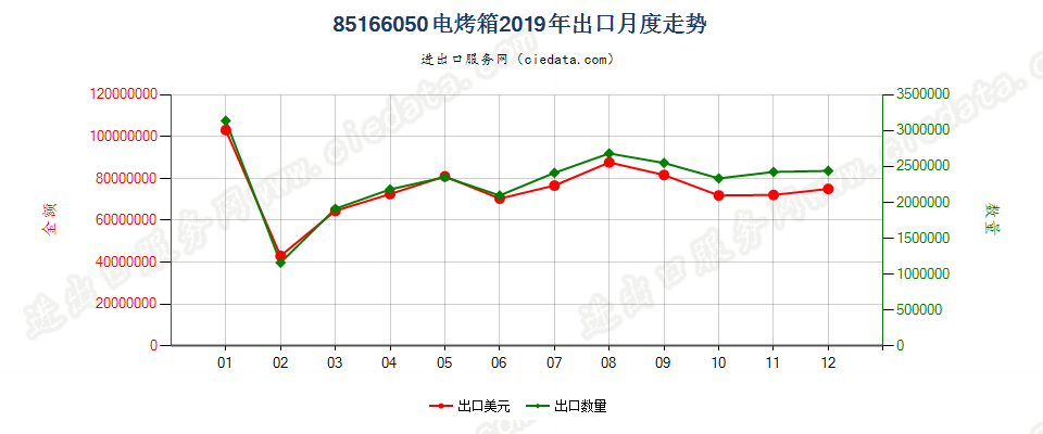 85166050电烤箱出口2019年月度走势图