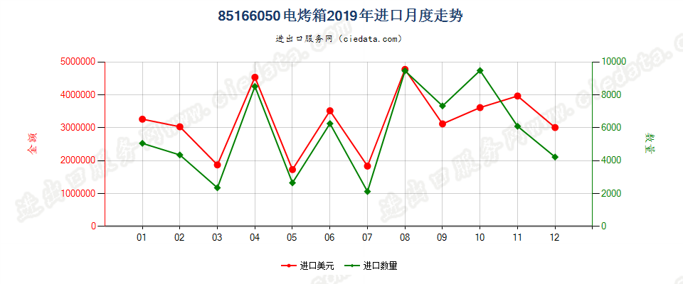 85166050电烤箱进口2019年月度走势图