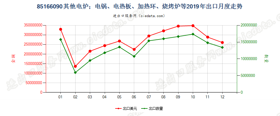 85166090其他电炉；电锅、电热板、加热环、烧烤炉等出口2019年月度走势图