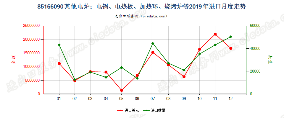 85166090其他电炉；电锅、电热板、加热环、烧烤炉等进口2019年月度走势图