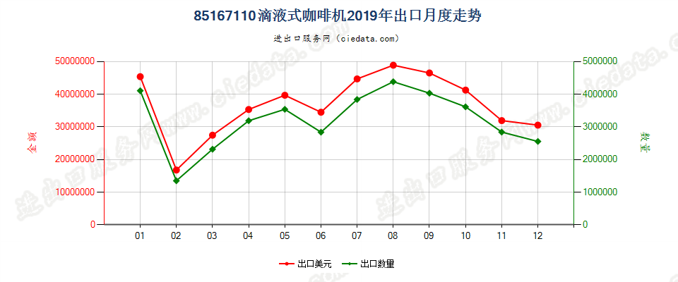 85167110滴液式咖啡机出口2019年月度走势图