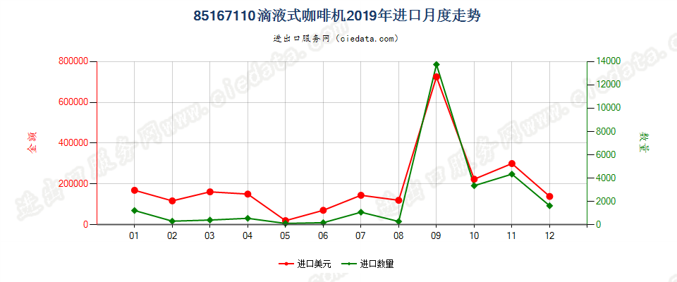 85167110滴液式咖啡机进口2019年月度走势图