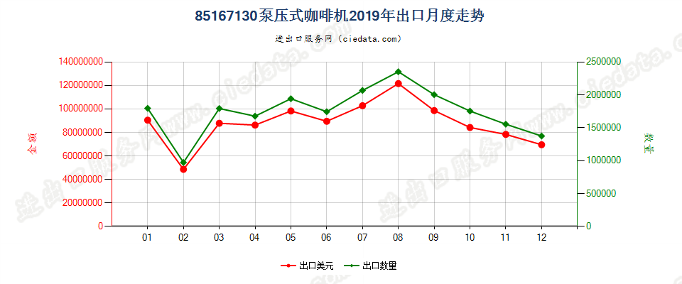 85167130泵压式咖啡机出口2019年月度走势图