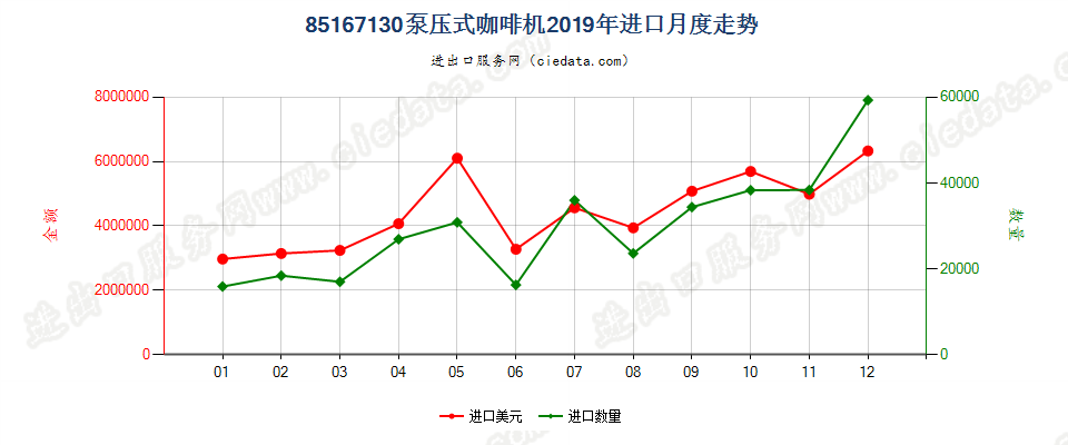 85167130泵压式咖啡机进口2019年月度走势图