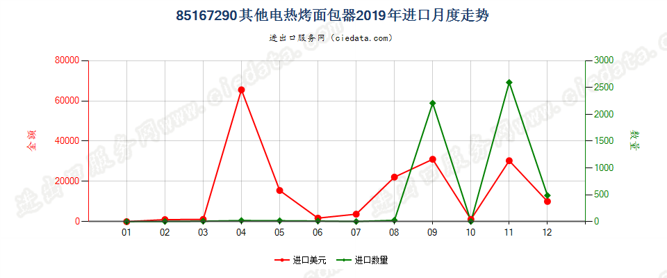 85167290其他电热烤面包器进口2019年月度走势图