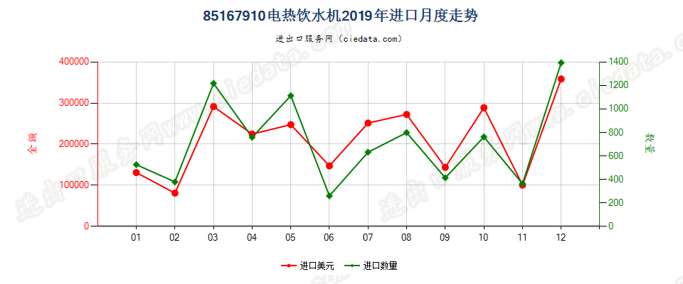 85167910电热饮水机进口2019年月度走势图