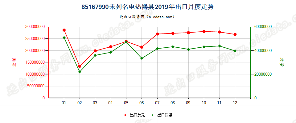 85167990未列名电热器具出口2019年月度走势图