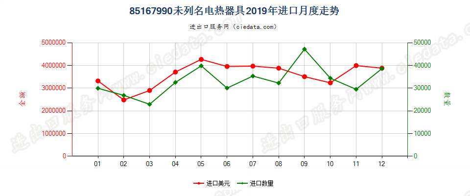 85167990未列名电热器具进口2019年月度走势图