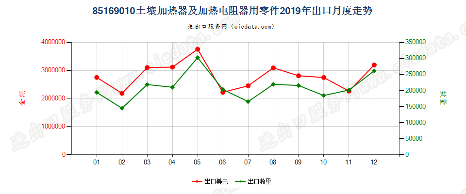 85169010土壤加热器及加热电阻器用零件出口2019年月度走势图