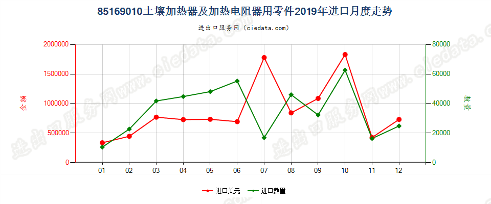 85169010土壤加热器及加热电阻器用零件进口2019年月度走势图