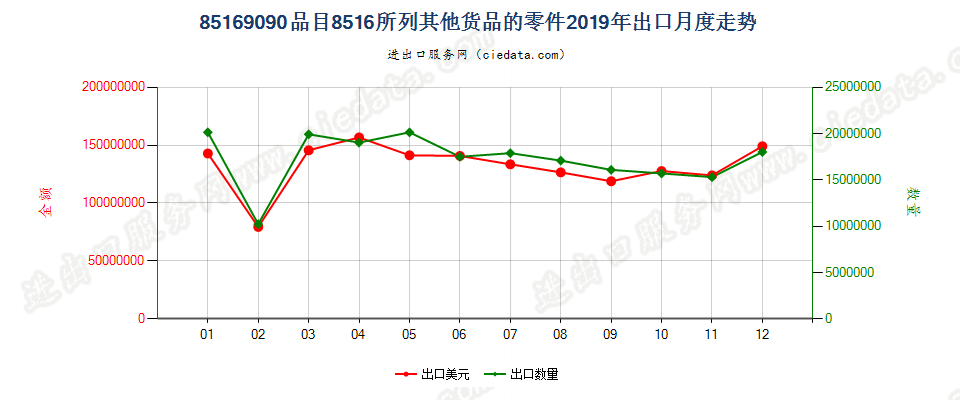 85169090品目8516所列其他货品的零件出口2019年月度走势图