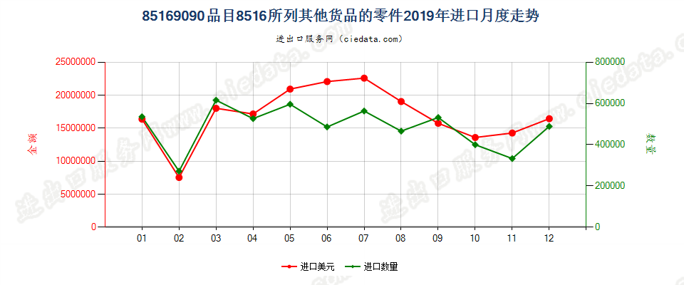 85169090品目8516所列其他货品的零件进口2019年月度走势图