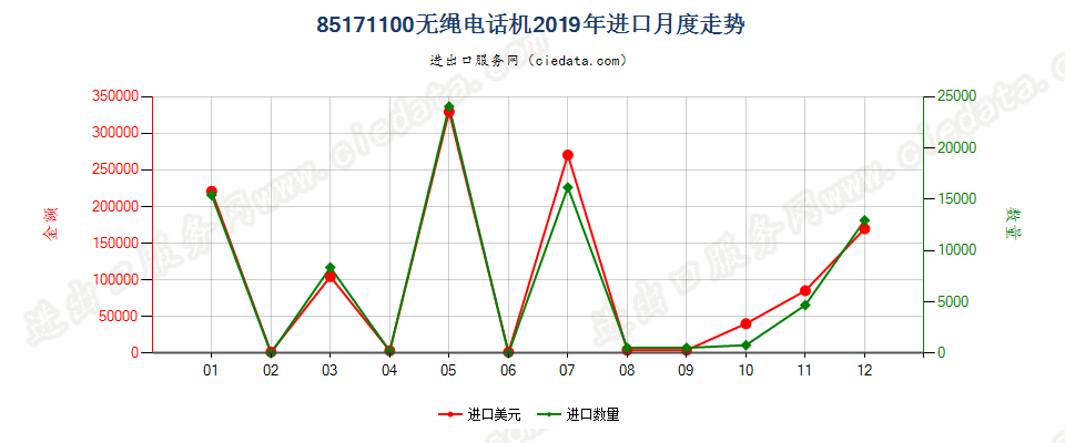 85171100无绳电话机进口2019年月度走势图