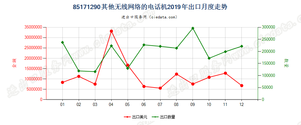 85171290(2022STOP)其他无线网络的电话机出口2019年月度走势图