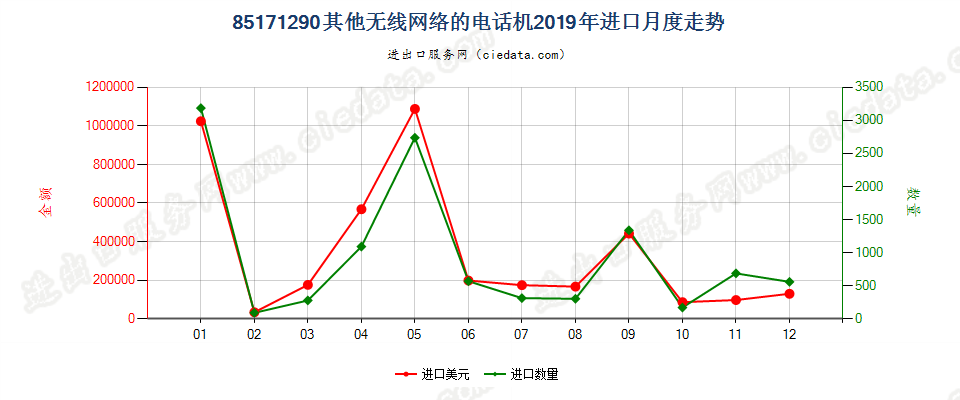 85171290(2022STOP)其他无线网络的电话机进口2019年月度走势图