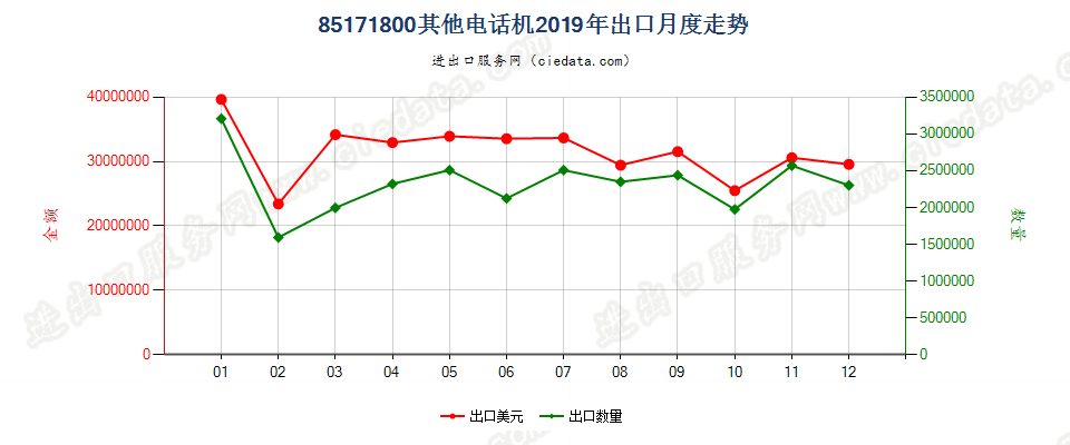 85171800其他电话机出口2019年月度走势图