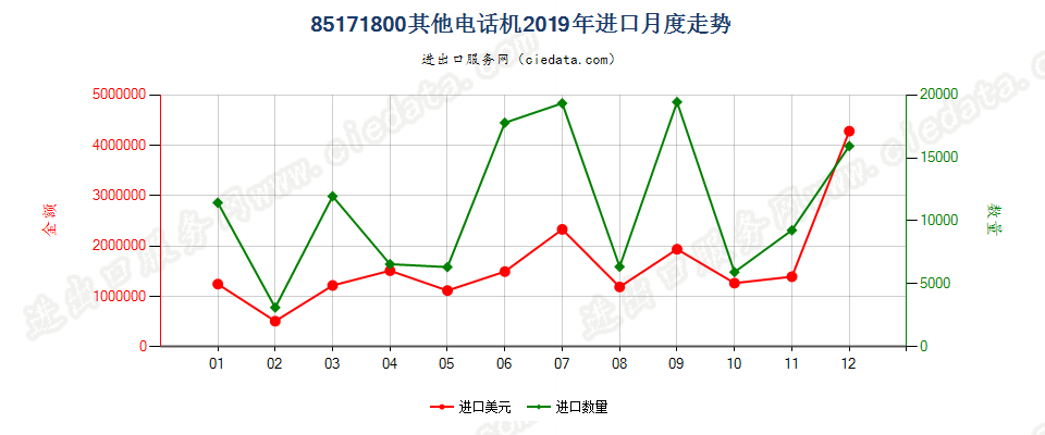 85171800其他电话机进口2019年月度走势图