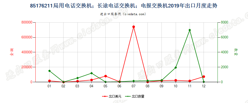 85176211局用电话交换机；长途电话交换机；电报交换机出口2019年月度走势图