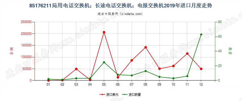 85176211局用电话交换机；长途电话交换机；电报交换机进口2019年月度走势图