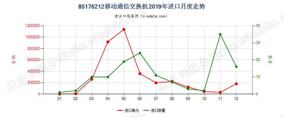 85176212移动通信交换机进口2019年月度走势图