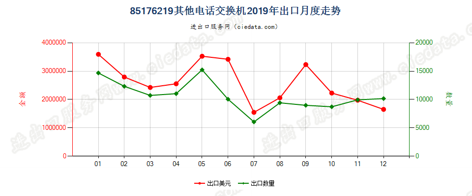 85176219其他电话交换机出口2019年月度走势图