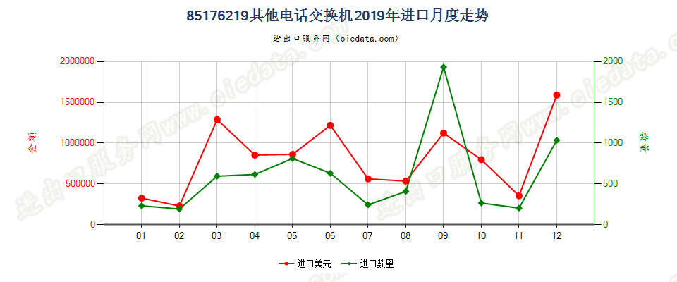 85176219其他电话交换机进口2019年月度走势图