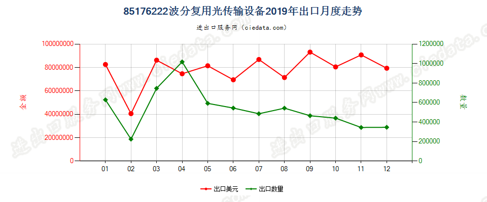 85176222波分复用光传输设备出口2019年月度走势图