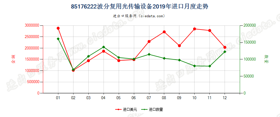 85176222波分复用光传输设备进口2019年月度走势图