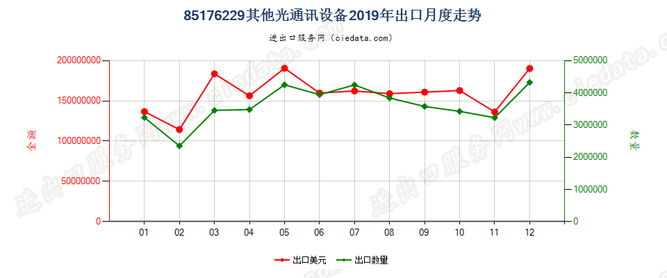 85176229其他光通讯设备出口2019年月度走势图