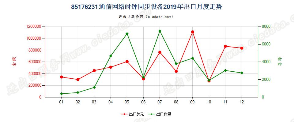 85176231通信网络时钟同步设备出口2019年月度走势图