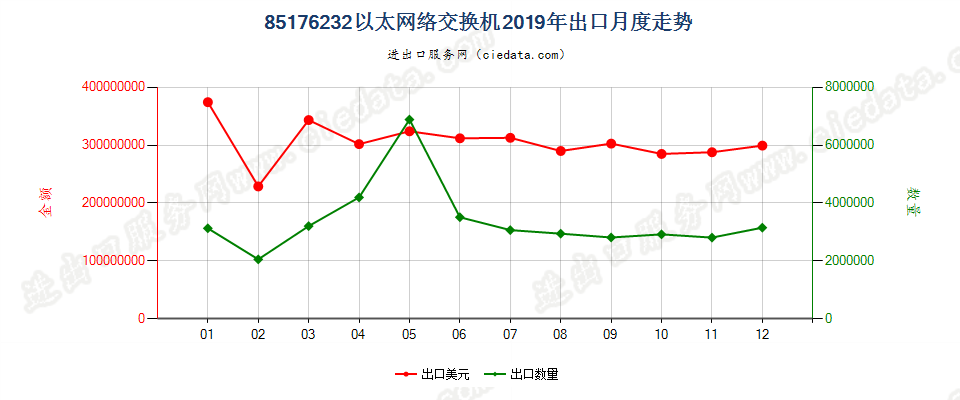 85176232以太网络交换机出口2019年月度走势图