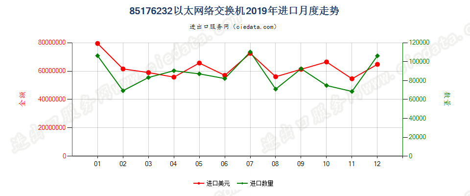 85176232以太网络交换机进口2019年月度走势图